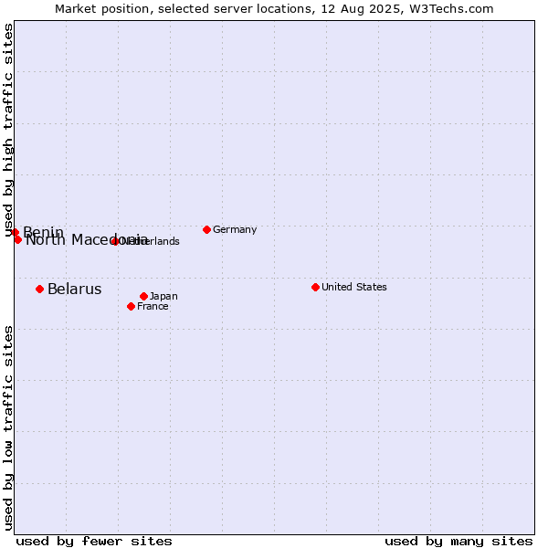 Market position of Belarus vs. North Macedonia vs. Benin