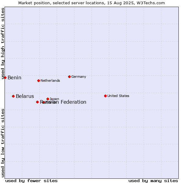 Market position of Russian Federation vs. Belarus vs. Benin