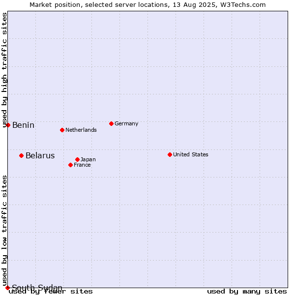 Market position of Belarus vs. Benin vs. South Sudan