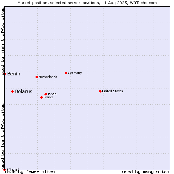 Market position of Belarus vs. Benin vs. Chad