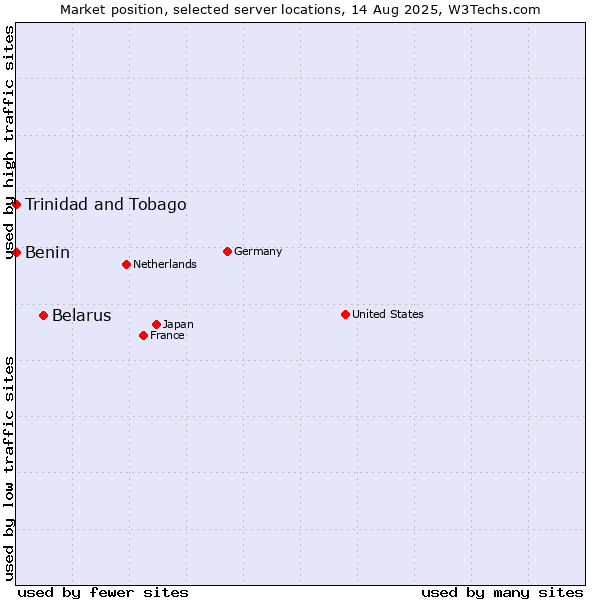Market position of Belarus vs. Benin vs. Trinidad and Tobago
