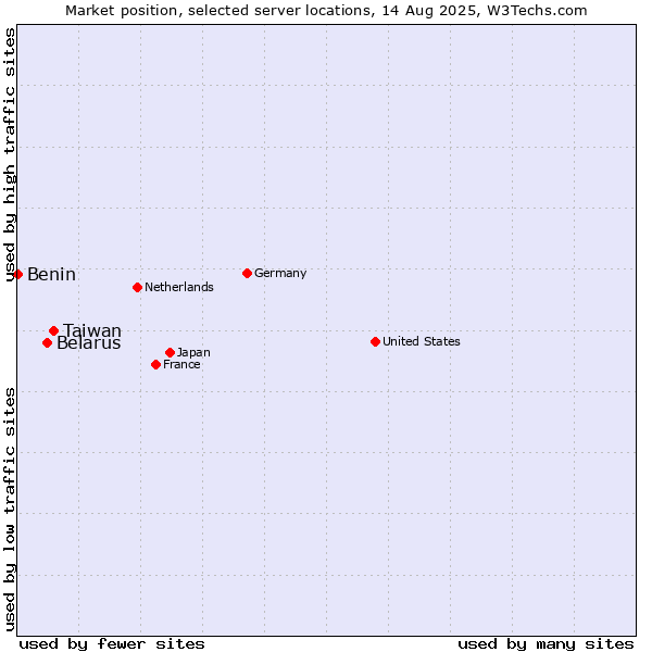Market position of Taiwan vs. Belarus vs. Benin