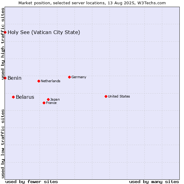 Market position of Belarus vs. Holy See (Vatican City State) vs. Benin