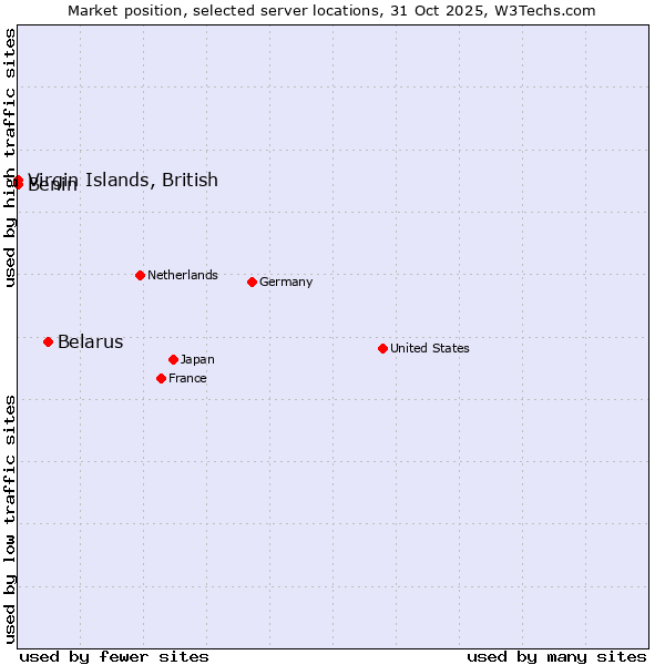 Market position of Belarus vs. Benin vs. Virgin Islands, British