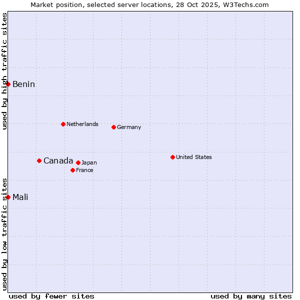 Market position of Canada vs. Benin vs. Mali