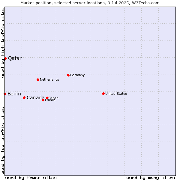 Market position of Canada vs. Qatar vs. Benin