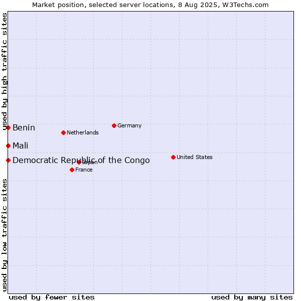 Market position of Mali vs. Benin vs. Democratic Republic of the Congo