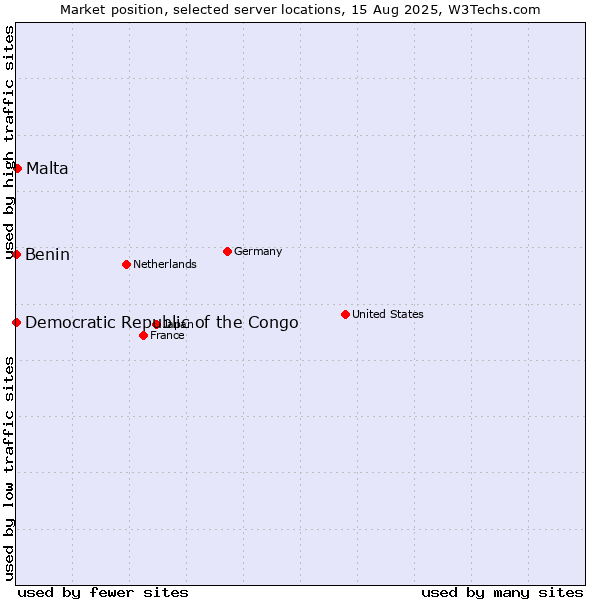 Market position of Malta vs. Benin vs. Democratic Republic of the Congo