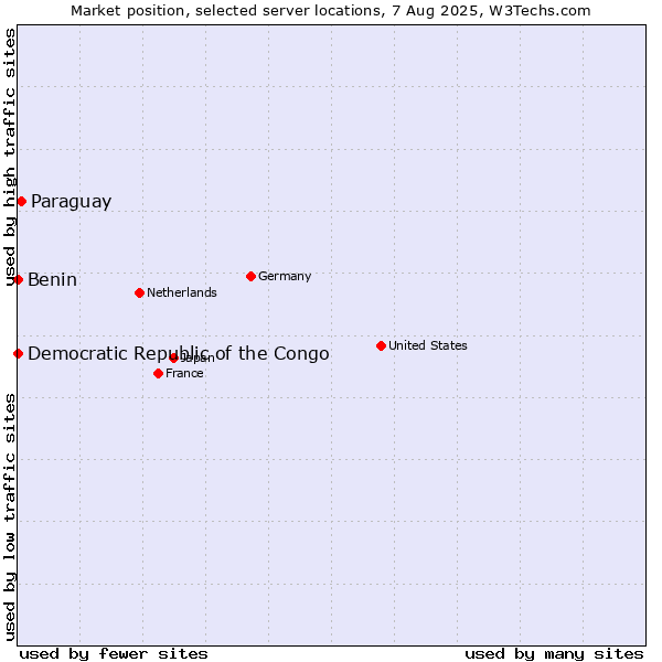 Market position of Paraguay vs. Benin vs. Democratic Republic of the Congo