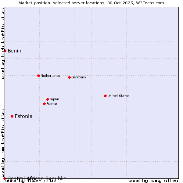 Market position of Estonia vs. Benin vs. Central African Republic