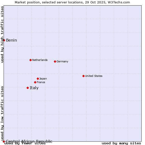Market position of Italy vs. Benin vs. Central African Republic