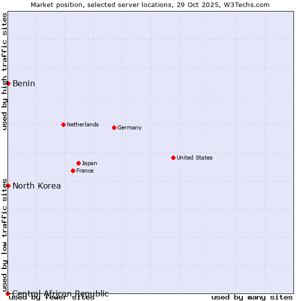 Market position of Benin vs. North Korea vs. Central African Republic