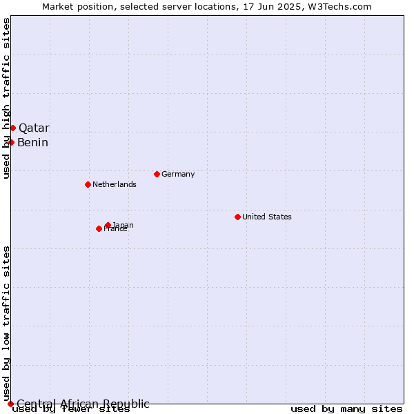 Market position of Qatar vs. Benin vs. Central African Republic
