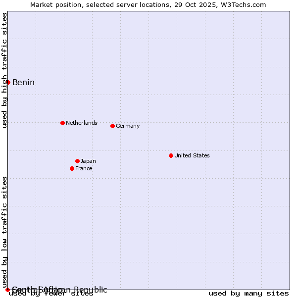 Market position of Benin vs. South Sudan vs. Central African Republic