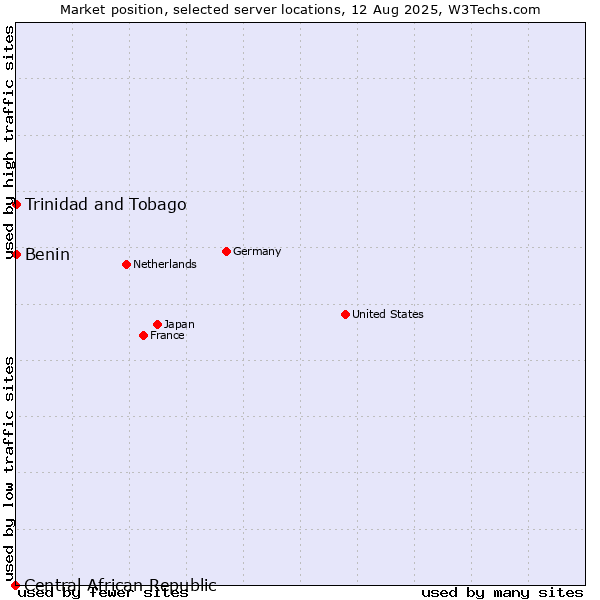 Market position of Benin vs. Trinidad and Tobago vs. Central African Republic