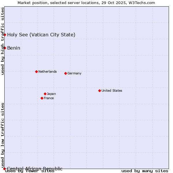Market position of Benin vs. Holy See (Vatican City State) vs. Central African Republic