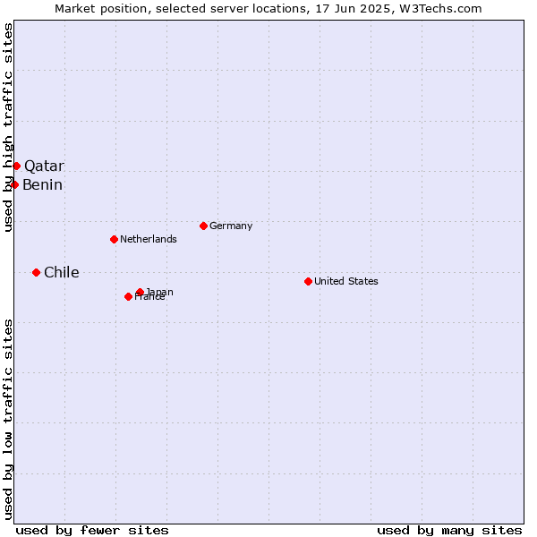Market position of Chile vs. Qatar vs. Benin