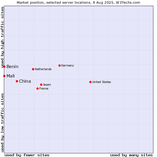 Market position of China vs. Mali vs. Benin