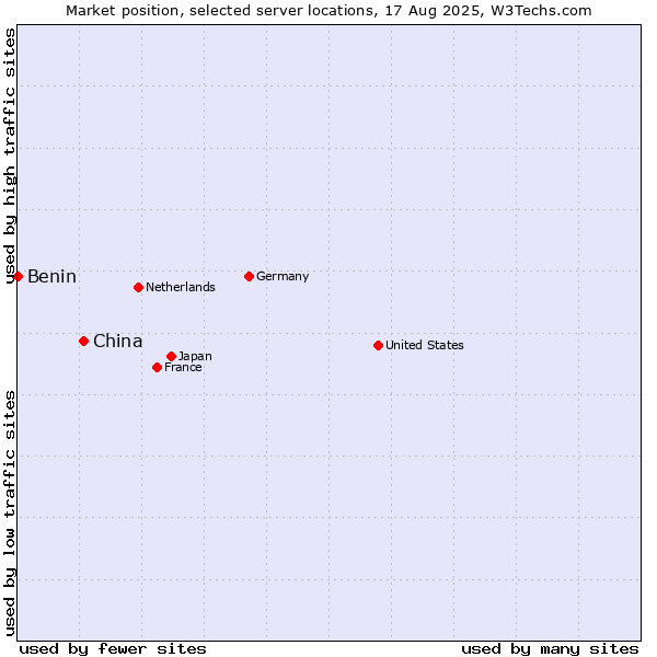 Market position of China and territories vs. Benin