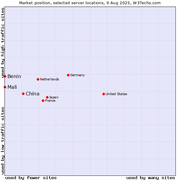Market position of China and territories vs. Mali vs. Benin