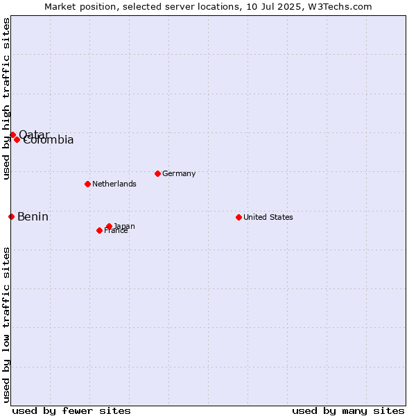 Market position of Colombia vs. Qatar vs. Benin