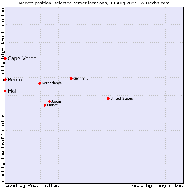 Market position of Mali vs. Benin vs. Cape Verde
