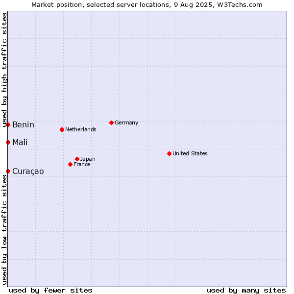 Market position of Mali vs. Benin vs. Curaçao