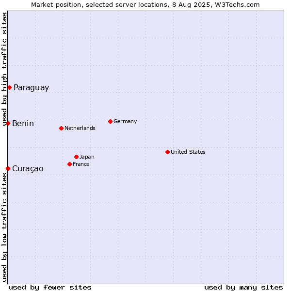Market position of Paraguay vs. Benin vs. Curaçao
