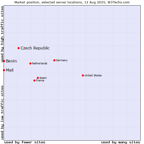 Market position of Czech Republic vs. Mali vs. Benin