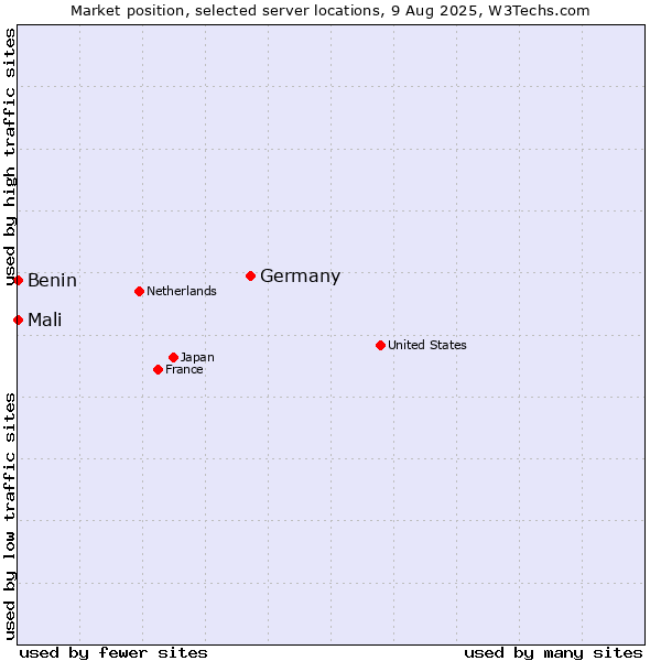 Market position of Germany vs. Mali vs. Benin