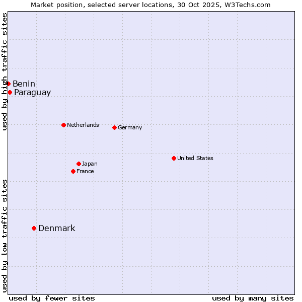 Market position of Denmark vs. Paraguay vs. Benin
