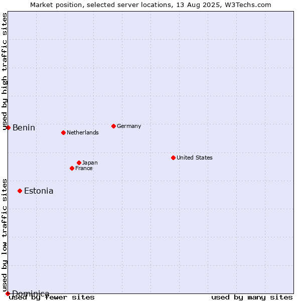Market position of Estonia vs. Benin vs. Dominica