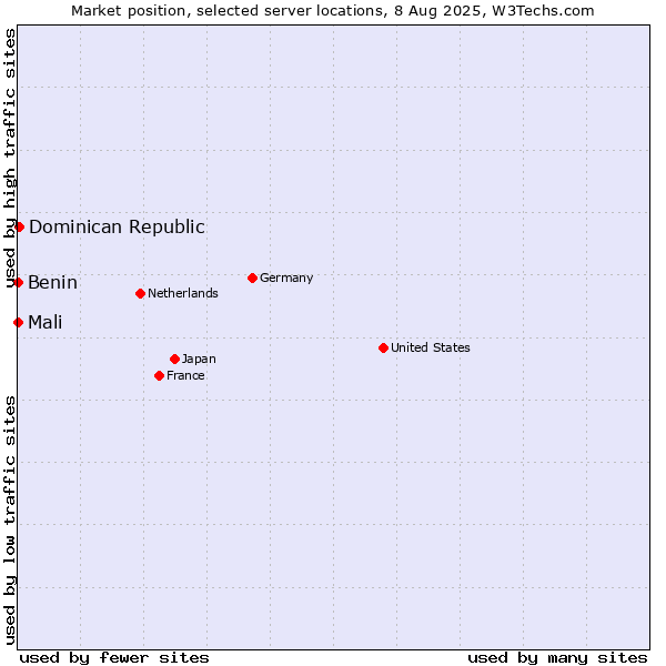 Market position of Dominican Republic vs. Mali vs. Benin