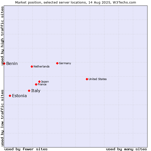 Market position of Italy vs. Estonia vs. Benin