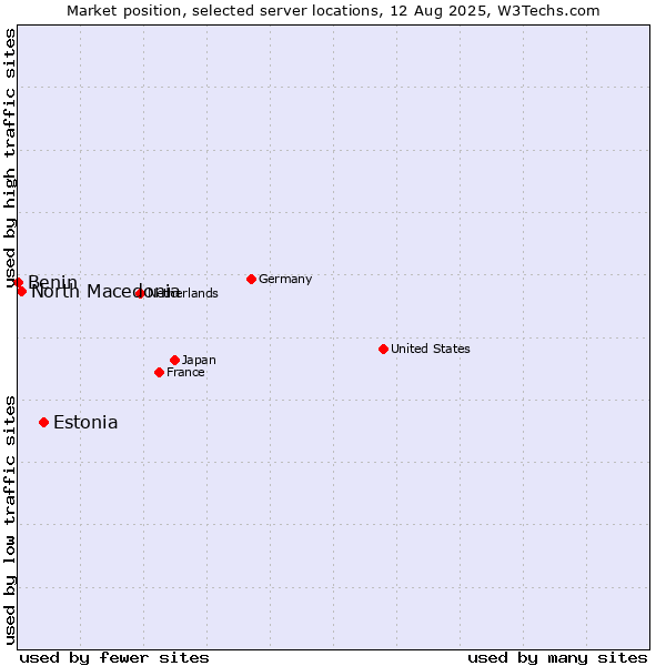 Market position of Estonia vs. North Macedonia vs. Benin
