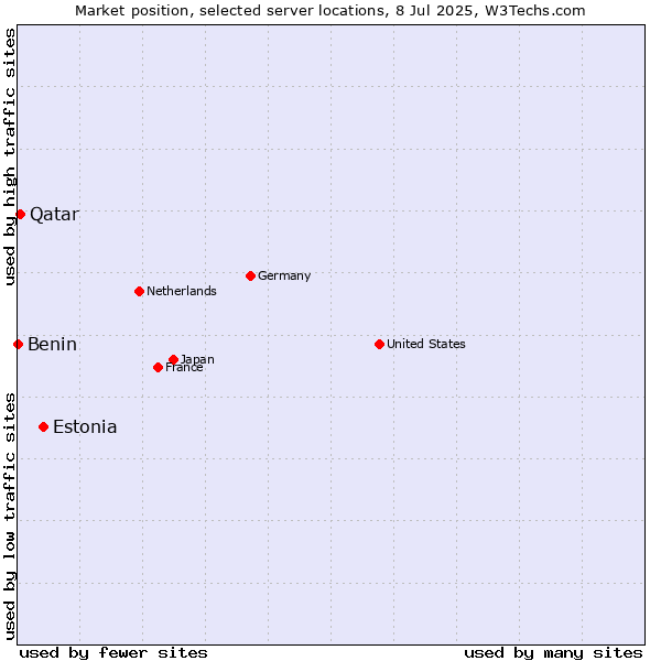 Market position of Estonia vs. Qatar vs. Benin