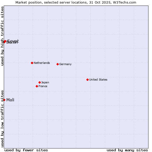 Market position of Egypt vs. Benin vs. Mali