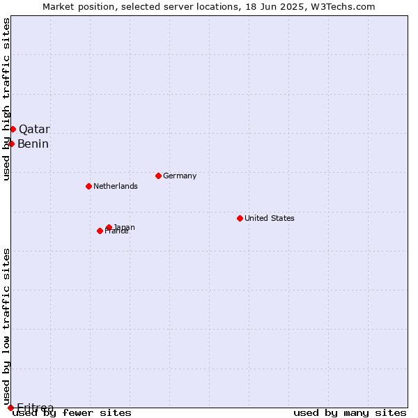 Market position of Qatar vs. Benin vs. Eritrea