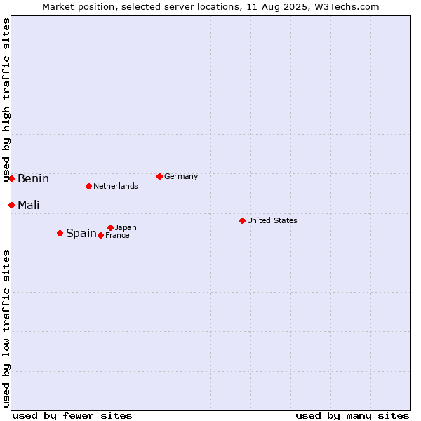 Market position of Spain vs. Mali vs. Benin