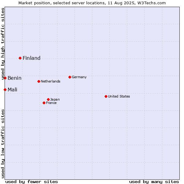 Market position of Finland and territories vs. Mali vs. Benin