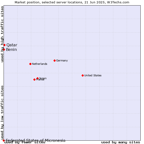 Market position of Qatar vs. Benin vs. Federated States of Micronesia