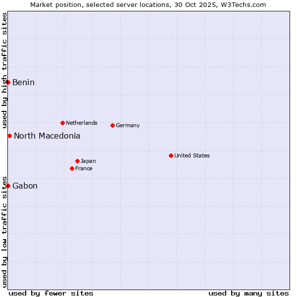 Market position of North Macedonia vs. Benin vs. Gabon