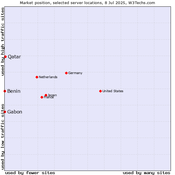 Market position of Qatar vs. Benin vs. Gabon