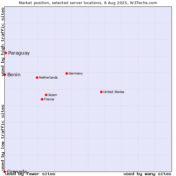 Market position of Paraguay vs. Benin vs. Grenada