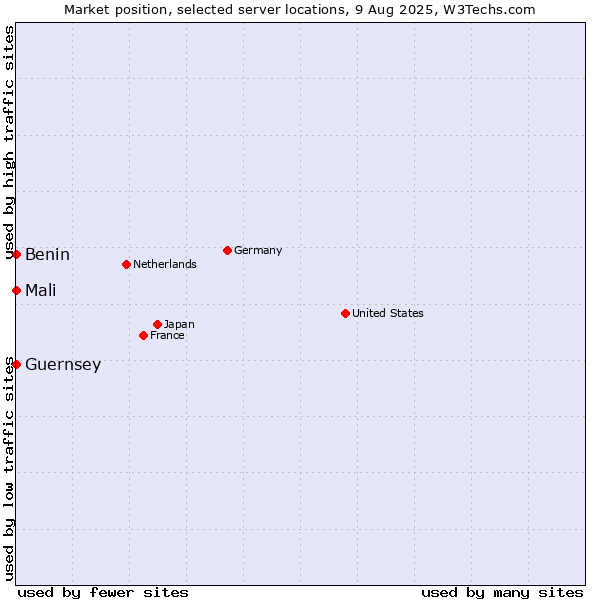 Market position of Mali vs. Benin vs. Guernsey
