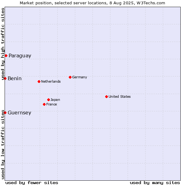 Market position of Paraguay vs. Benin vs. Guernsey