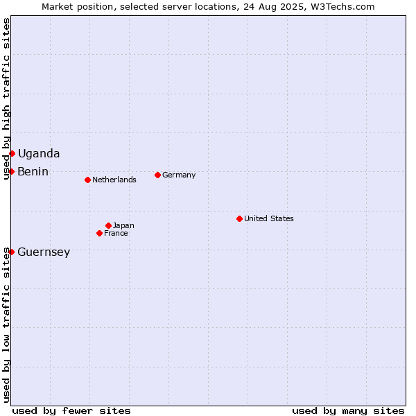 Market position of Uganda vs. Benin vs. Guernsey