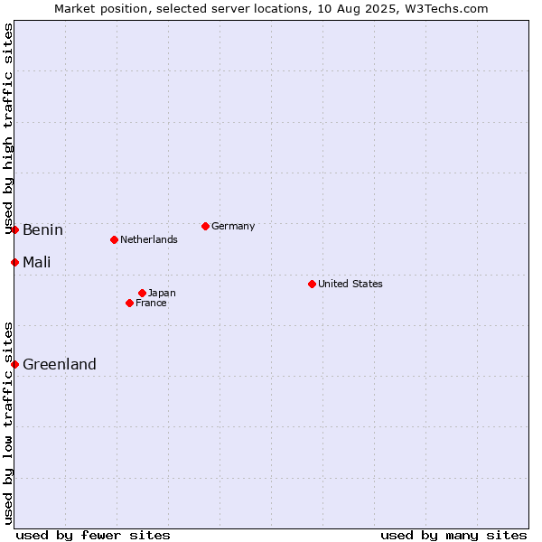 Market position of Mali vs. Benin vs. Greenland