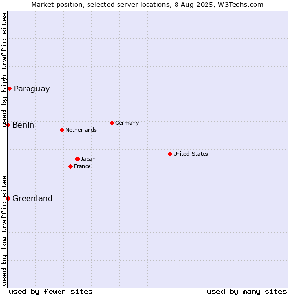 Market position of Paraguay vs. Benin vs. Greenland