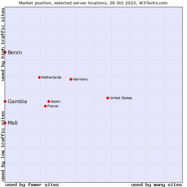 Market position of Benin vs. Mali vs. Gambia